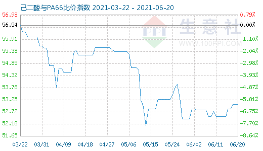 6月20日己二酸與PA66比價指數(shù)圖