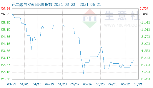 6月21日己二酸與PA66比價(jià)指數(shù)圖