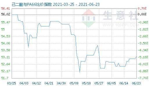 6月23日己二酸與PA66比價(jià)指數(shù)圖