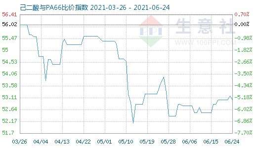 6月24日己二酸與PA66比價指數(shù)圖