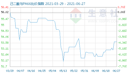 6月27日己二酸與PA66比價(jià)指數(shù)圖