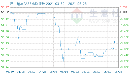 6月28日己二酸與PA66比價指數(shù)圖