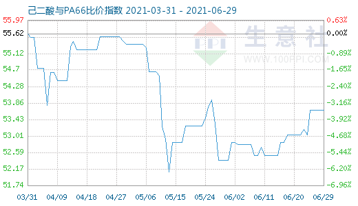 6月29日己二酸與PA66比價(jià)指數(shù)圖