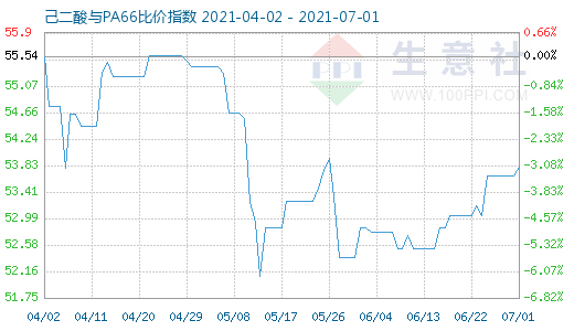 7月1日己二酸與PA66比價指數(shù)圖