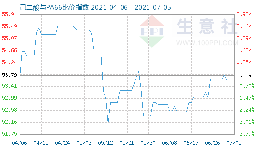 7月5日己二酸與PA66比價(jià)指數(shù)圖