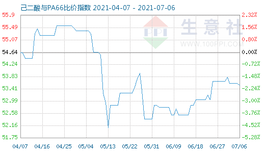 7月6日己二酸與PA66比價指數(shù)圖