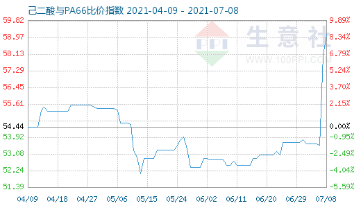 7月8日己二酸與PA66比價指數(shù)圖