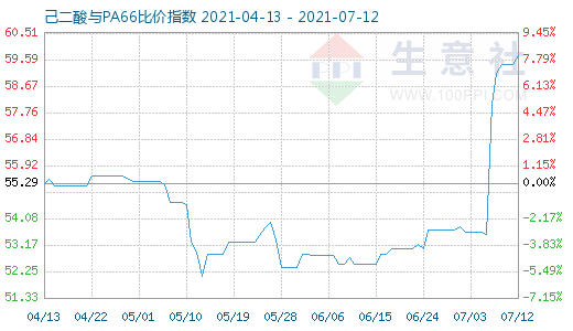 7月12日己二酸與PA66比價(jià)指數(shù)圖