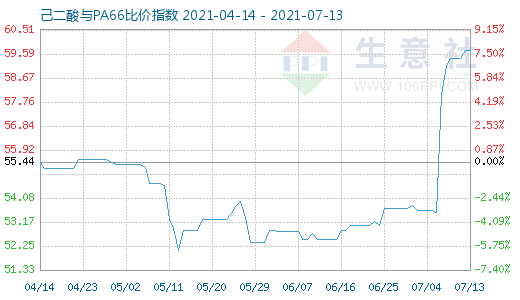 7月13日己二酸與PA66比價(jià)指數(shù)圖