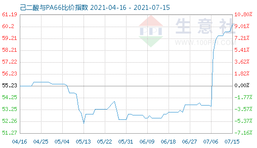 7月15日己二酸與PA66比價(jià)指數(shù)圖