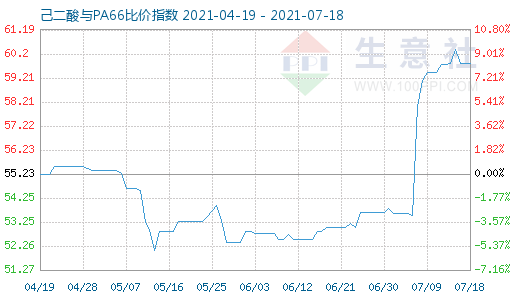 7月18日己二酸與PA66比價指數(shù)圖