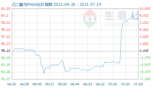 7月19日己二酸與PA66比價指數(shù)圖