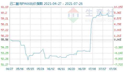 7月26日己二酸與PA66比價指數圖