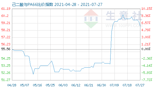 7月27日己二酸與PA66比價指數(shù)圖