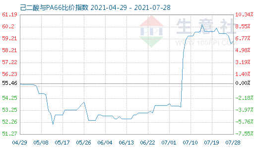 7月28日己二酸與PA66比價指數(shù)圖