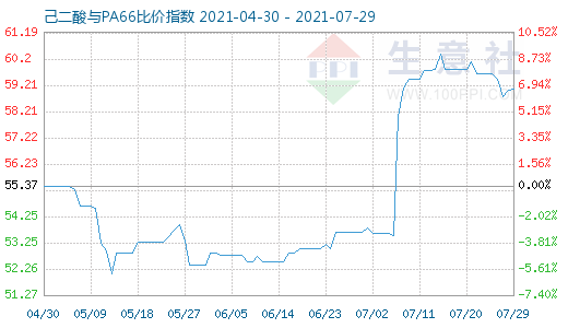 7月29日己二酸與PA66比價(jià)指數(shù)圖