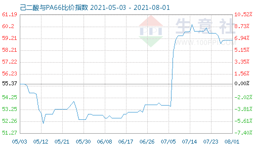 8月1日己二酸與PA66比價(jià)指數(shù)圖