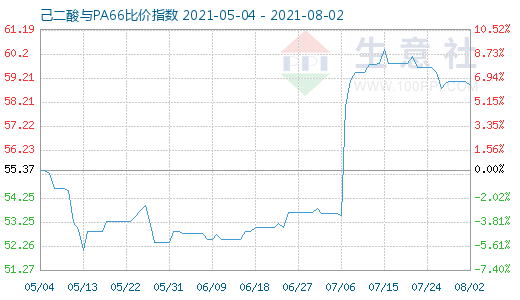 8月2日己二酸與PA66比價指數(shù)圖