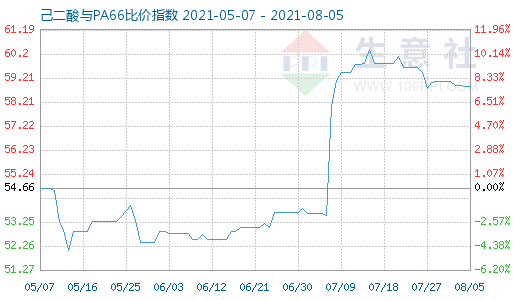 8月5日己二酸與PA66比價(jià)指數(shù)圖