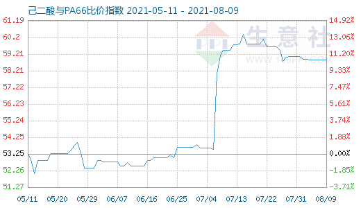 8月9日己二酸與PA66比價指數(shù)圖