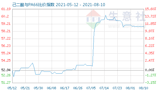 8月10日己二酸與PA66比價指數(shù)圖