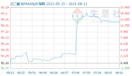 8月11日己二酸與PA66比價指數(shù)圖