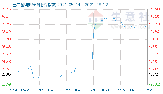 8月12日己二酸與PA66比價指數(shù)圖