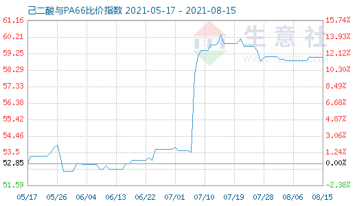 8月15日己二酸與PA66比價指數(shù)圖