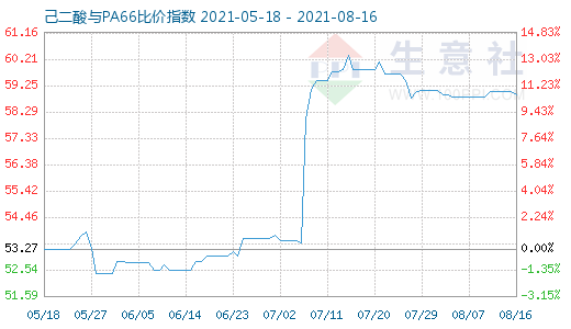 8月16日己二酸與PA66比價(jià)指數(shù)圖