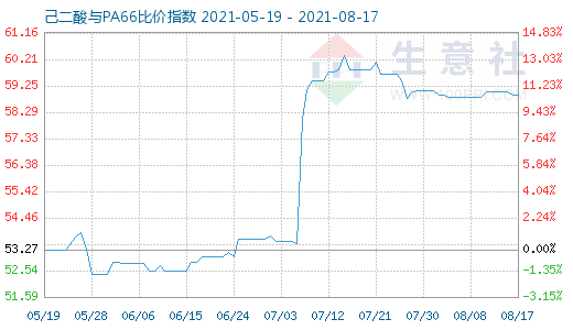 8月17日己二酸與PA66比價指數(shù)圖