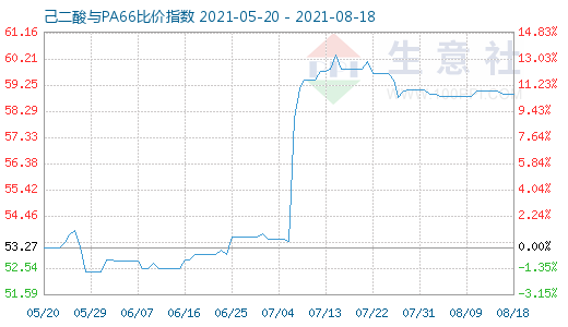 8月18日己二酸與PA66比價指數(shù)圖