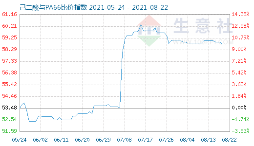 8月22日己二酸與PA66比價指數圖