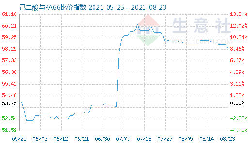 8月23日己二酸與PA66比價(jià)指數(shù)圖