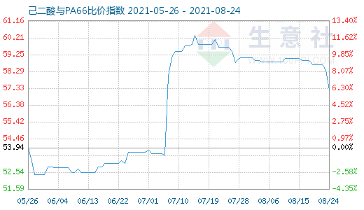 8月24日己二酸與PA66比價指數(shù)圖