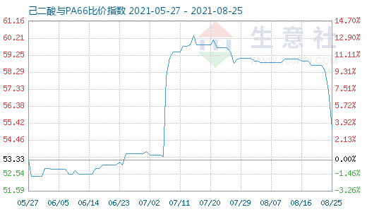 8月25日己二酸與PA66比價指數(shù)圖