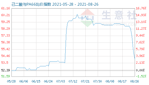 8月26日己二酸與PA66比價(jià)指數(shù)圖