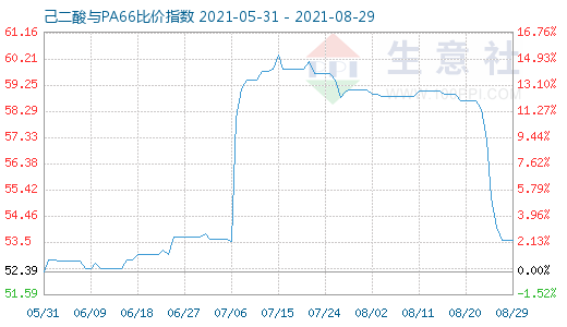 8月29日己二酸與PA66比價(jià)指數(shù)圖