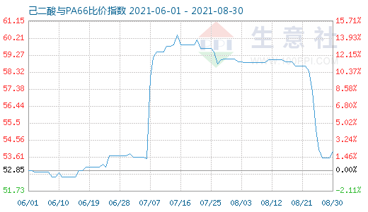 8月30日己二酸與PA66比價(jià)指數(shù)圖