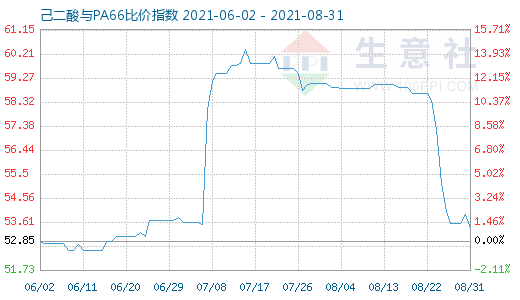 8月31日己二酸與PA66比價(jià)指數(shù)圖