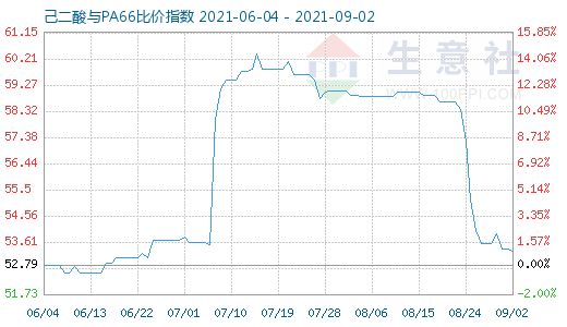 9月2日己二酸與PA66比價(jià)指數(shù)圖