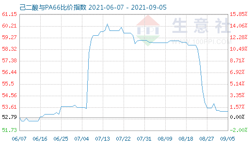 9月5日己二酸與PA66比價指數(shù)圖