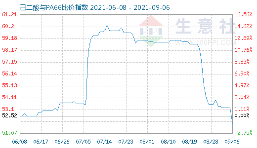 9月6日己二酸與PA66比價指數圖