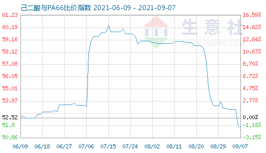 9月7日己二酸與PA66比價(jià)指數(shù)圖