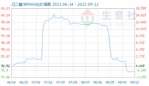 9月12日己二酸與PA66比價(jià)指數(shù)圖