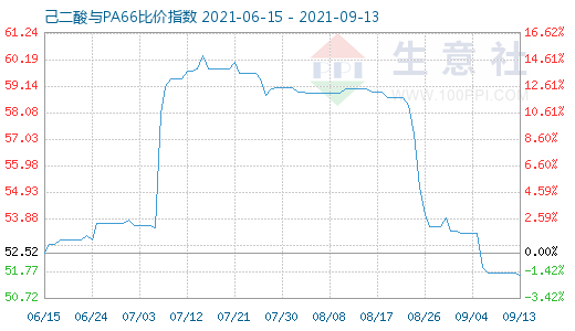 9月13日己二酸與PA66比價(jià)指數(shù)圖