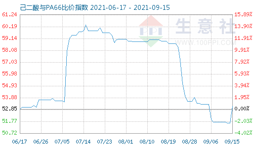 9月15日己二酸與PA66比價指數(shù)圖