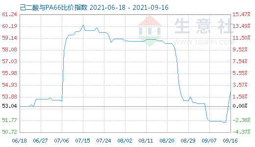 9月16日己二酸與PA66比價指數(shù)圖