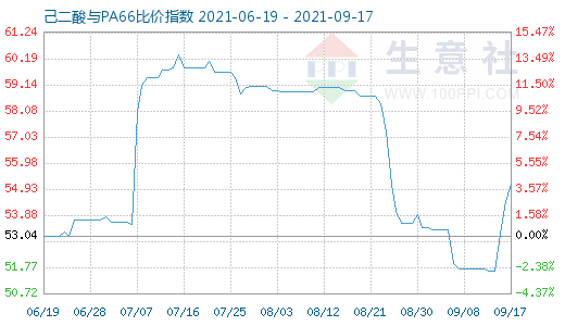 9月17日己二酸與PA66比價指數(shù)圖