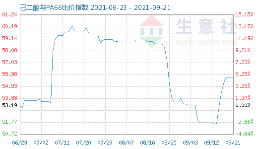 9月21日己二酸與PA66比價(jià)指數(shù)圖