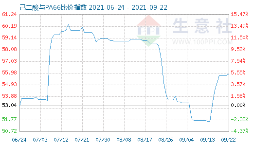 9月22日己二酸與PA66比價(jià)指數(shù)圖